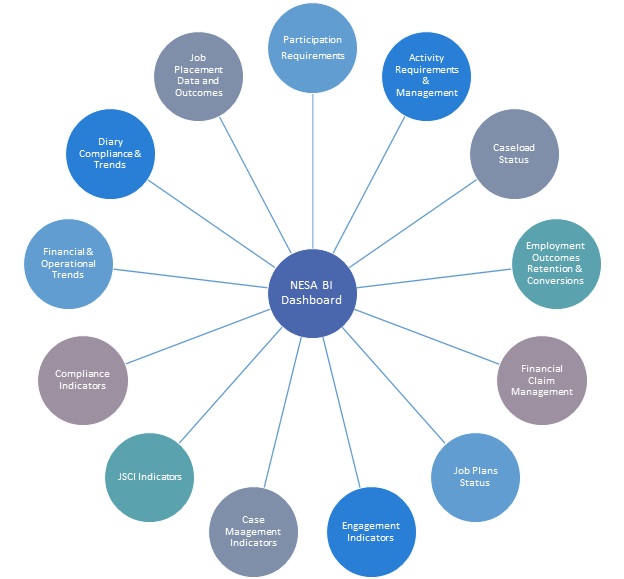 BI Dashboard - NESA Business Intelligence